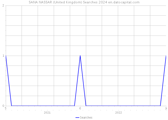 SANA NASSAR (United Kingdom) Searches 2024 