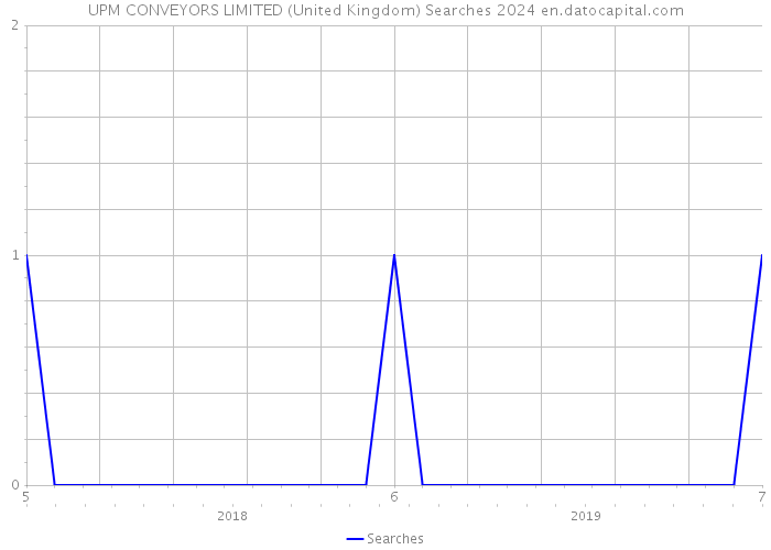 UPM CONVEYORS LIMITED (United Kingdom) Searches 2024 