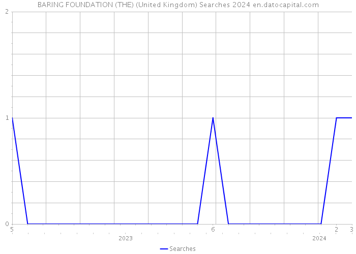 BARING FOUNDATION (THE) (United Kingdom) Searches 2024 