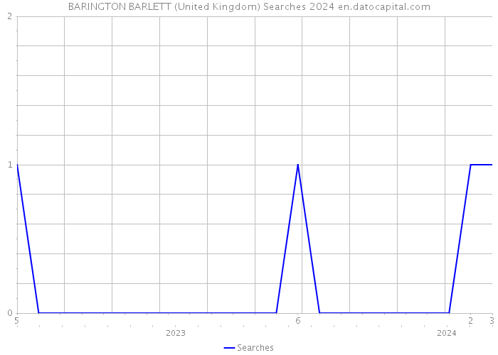 BARINGTON BARLETT (United Kingdom) Searches 2024 