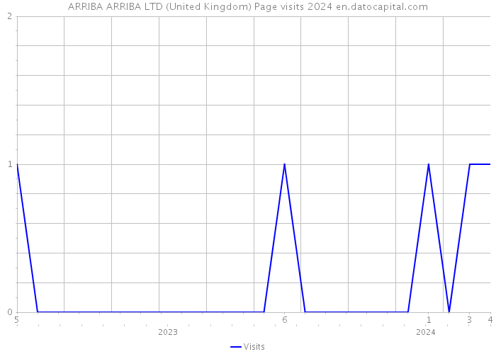 ARRIBA ARRIBA LTD (United Kingdom) Page visits 2024 