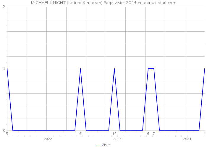 MICHAEL KNIGHT (United Kingdom) Page visits 2024 