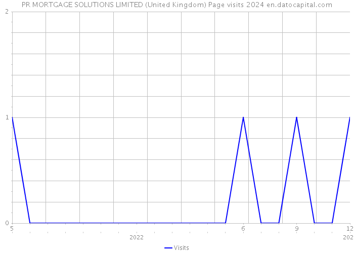 PR MORTGAGE SOLUTIONS LIMITED (United Kingdom) Page visits 2024 