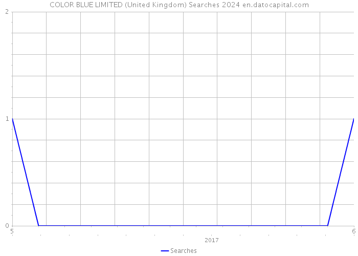 COLOR BLUE LIMITED (United Kingdom) Searches 2024 