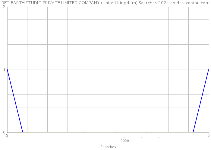 RED EARTH STUDIO PRIVATE LIMITED COMPANY (United Kingdom) Searches 2024 