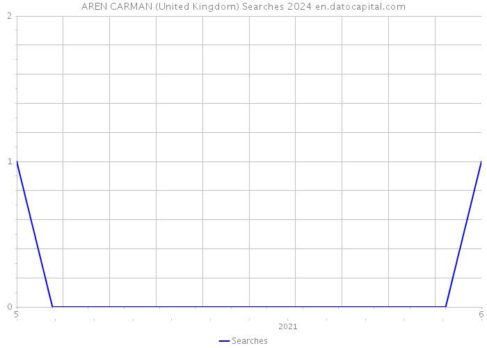 AREN CARMAN (United Kingdom) Searches 2024 