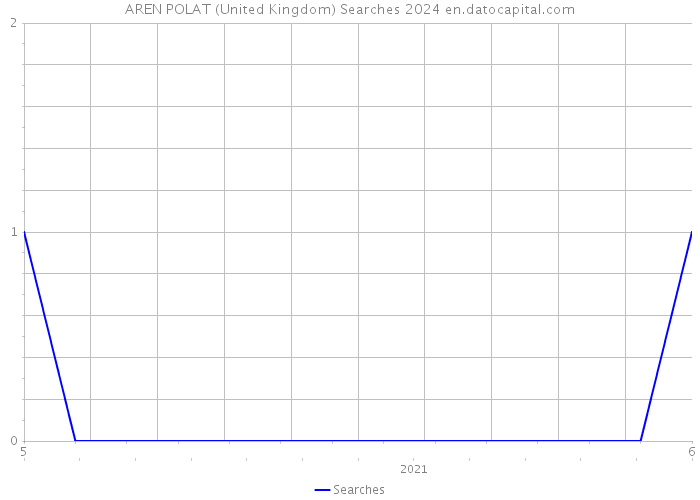 AREN POLAT (United Kingdom) Searches 2024 