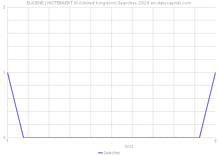 EUGENE J NOTEBAERT III (United Kingdom) Searches 2024 