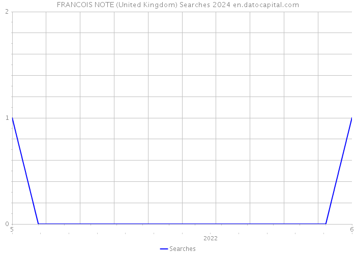 FRANCOIS NOTE (United Kingdom) Searches 2024 