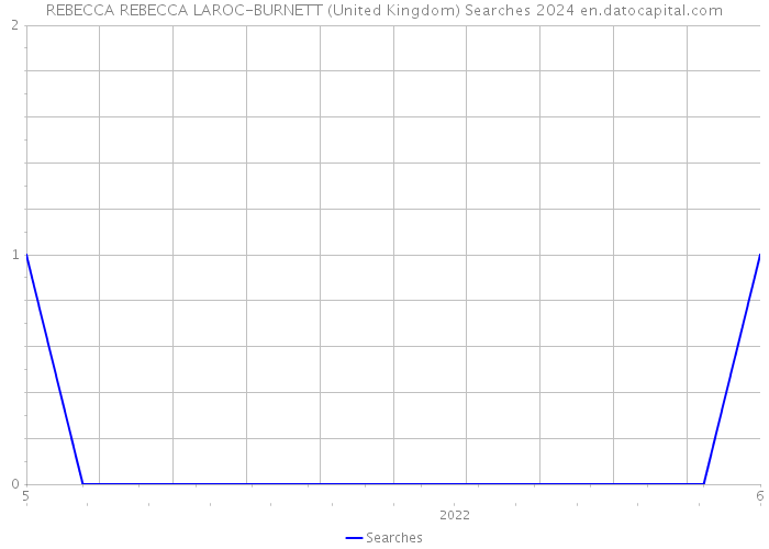 REBECCA REBECCA LAROC-BURNETT (United Kingdom) Searches 2024 