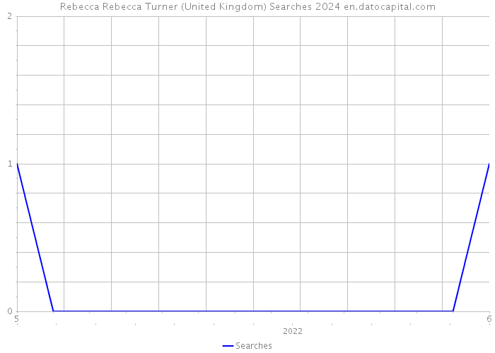 Rebecca Rebecca Turner (United Kingdom) Searches 2024 
