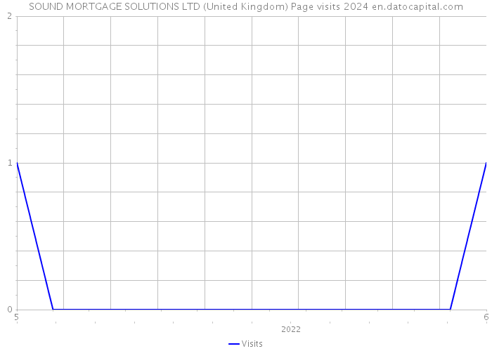 SOUND MORTGAGE SOLUTIONS LTD (United Kingdom) Page visits 2024 