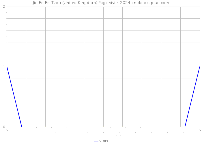 Jin En En Tzou (United Kingdom) Page visits 2024 