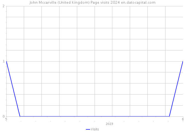 John Mccarville (United Kingdom) Page visits 2024 