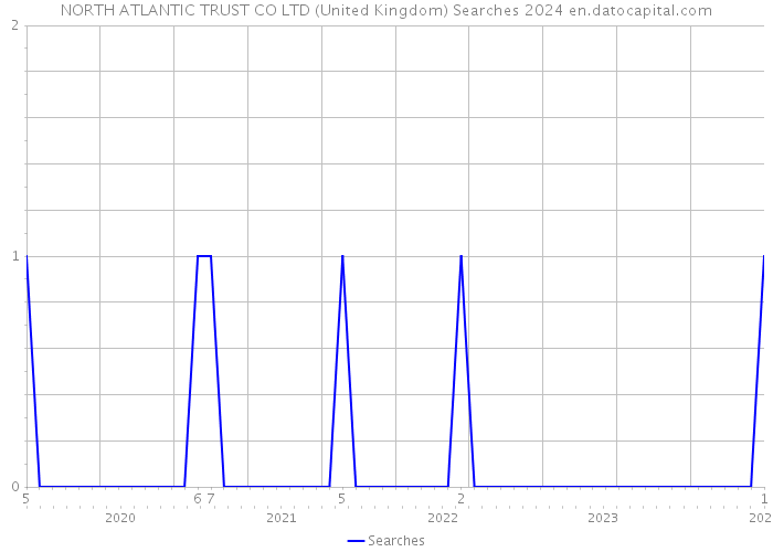 NORTH ATLANTIC TRUST CO LTD (United Kingdom) Searches 2024 