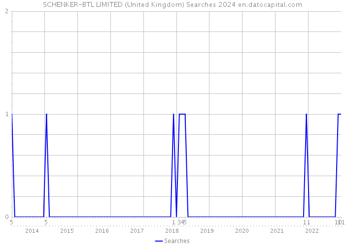 SCHENKER-BTL LIMITED (United Kingdom) Searches 2024 