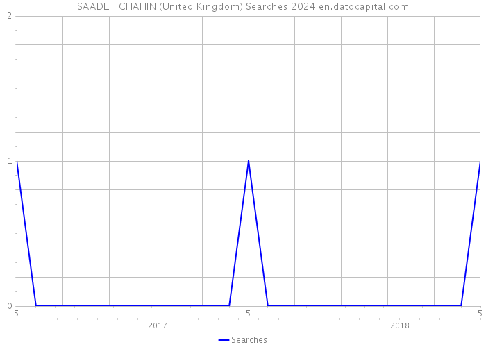 SAADEH CHAHIN (United Kingdom) Searches 2024 