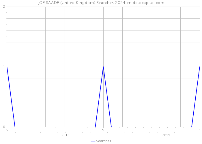 JOE SAADE (United Kingdom) Searches 2024 