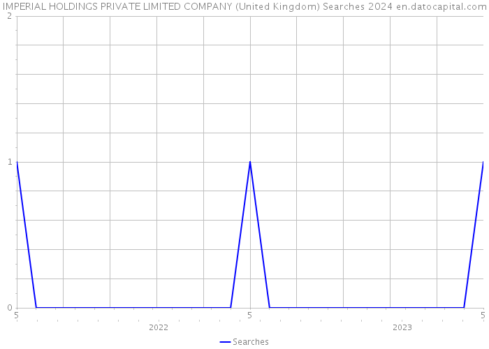 IMPERIAL HOLDINGS PRIVATE LIMITED COMPANY (United Kingdom) Searches 2024 