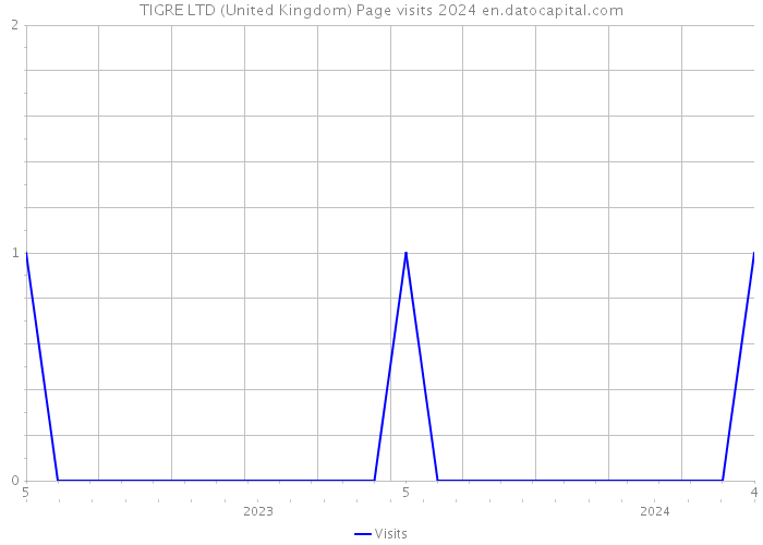 TIGRE LTD (United Kingdom) Page visits 2024 