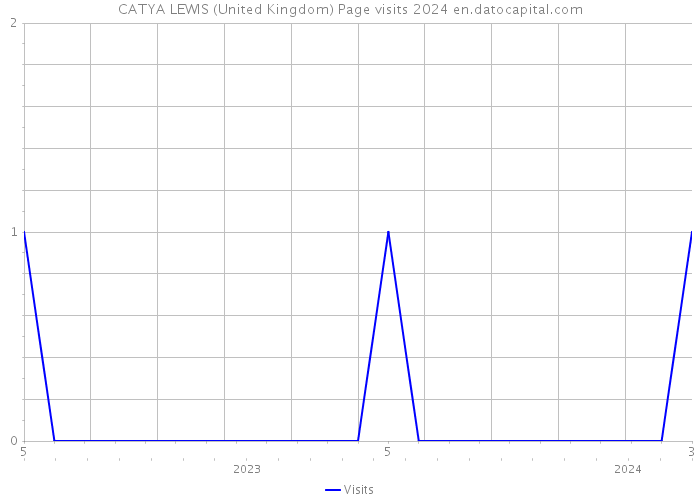 CATYA LEWIS (United Kingdom) Page visits 2024 