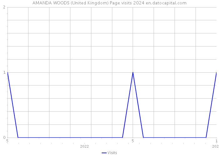 AMANDA WOODS (United Kingdom) Page visits 2024 
