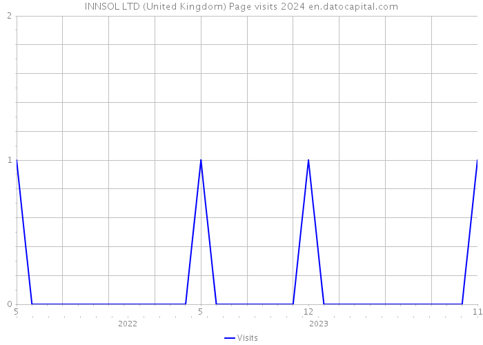 INNSOL LTD (United Kingdom) Page visits 2024 
