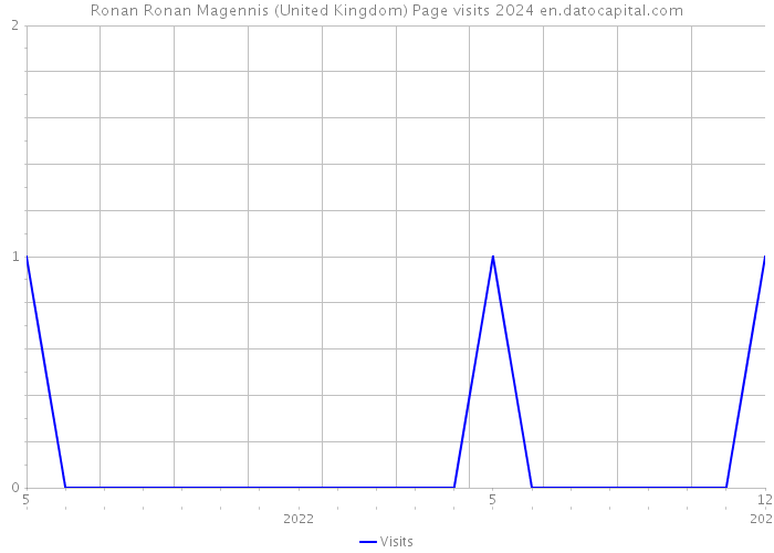 Ronan Ronan Magennis (United Kingdom) Page visits 2024 