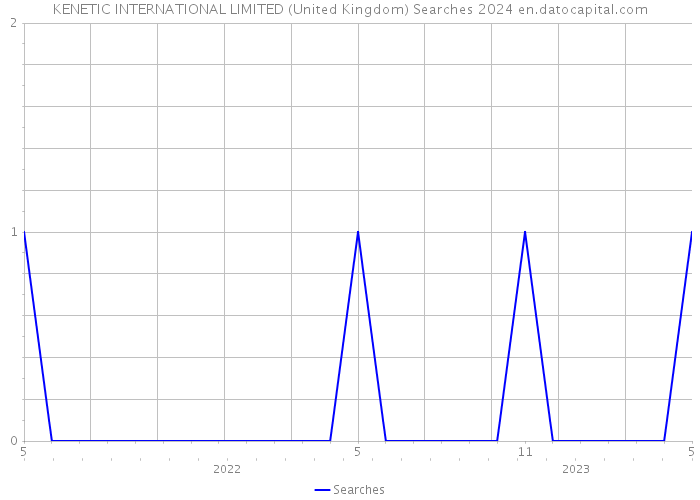 KENETIC INTERNATIONAL LIMITED (United Kingdom) Searches 2024 