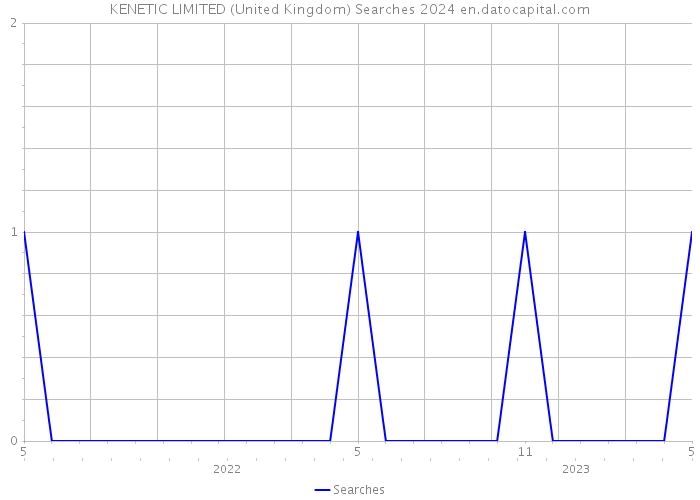KENETIC LIMITED (United Kingdom) Searches 2024 