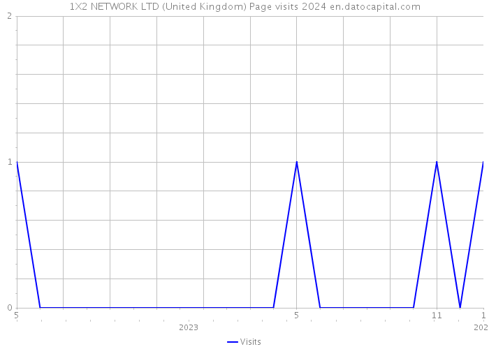 1X2 NETWORK LTD (United Kingdom) Page visits 2024 