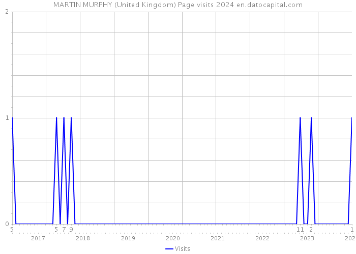 MARTIN MURPHY (United Kingdom) Page visits 2024 