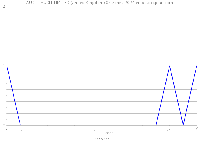 AUDIT-AUDIT LIMITED (United Kingdom) Searches 2024 