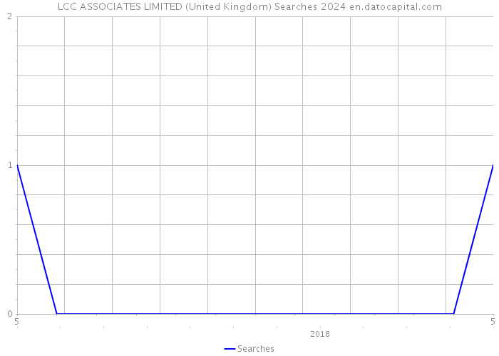 LCC ASSOCIATES LIMITED (United Kingdom) Searches 2024 
