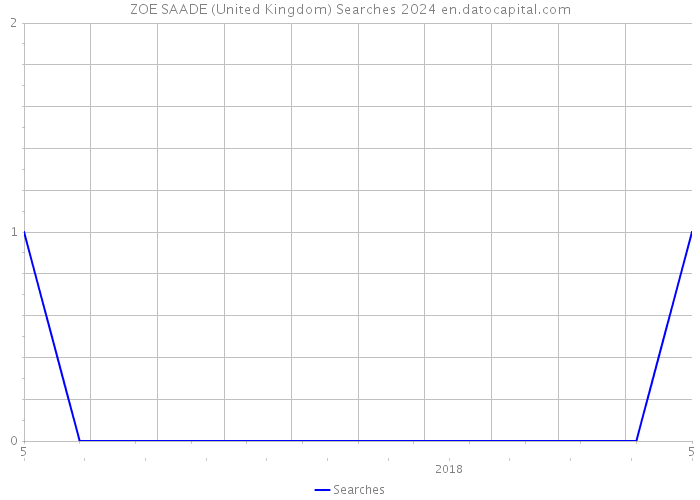 ZOE SAADE (United Kingdom) Searches 2024 