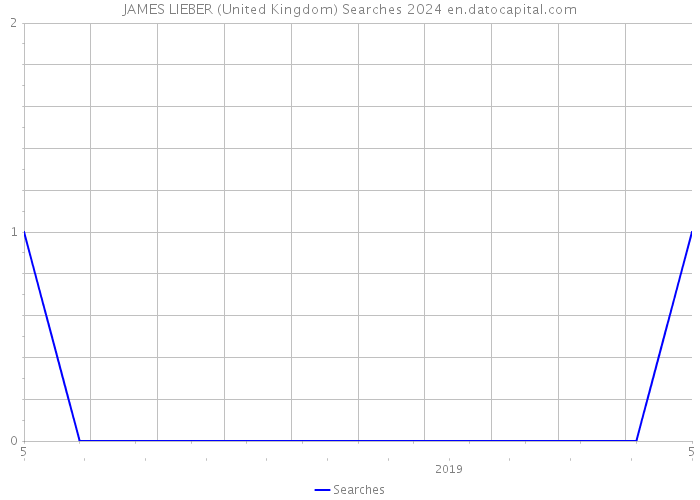 JAMES LIEBER (United Kingdom) Searches 2024 