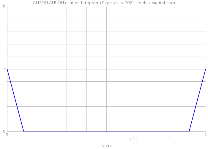 ALISON ALBION (United Kingdom) Page visits 2024 
