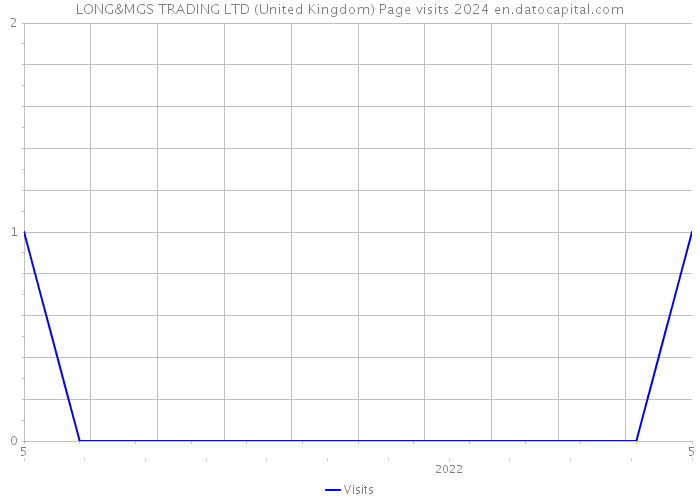 LONG&MGS TRADING LTD (United Kingdom) Page visits 2024 