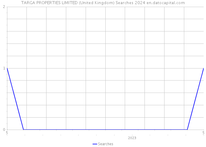 TARGA PROPERTIES LIMITED (United Kingdom) Searches 2024 
