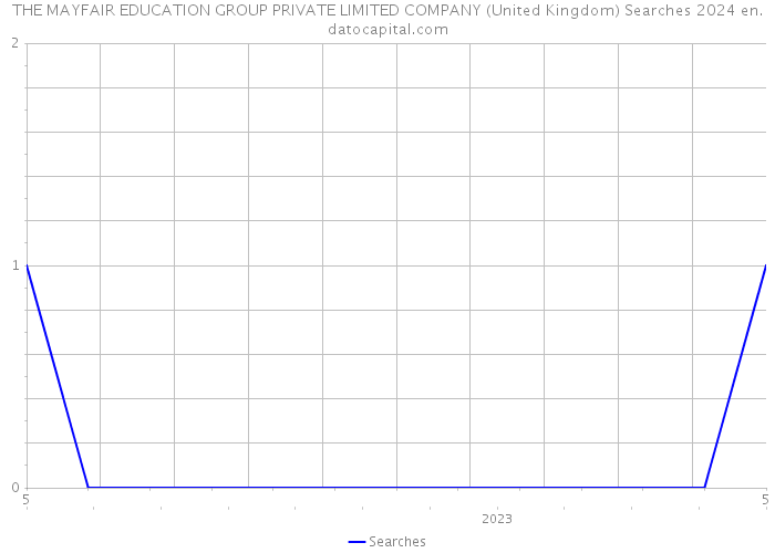 THE MAYFAIR EDUCATION GROUP PRIVATE LIMITED COMPANY (United Kingdom) Searches 2024 
