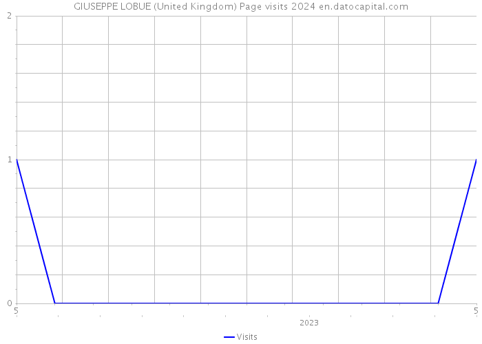 GIUSEPPE LOBUE (United Kingdom) Page visits 2024 