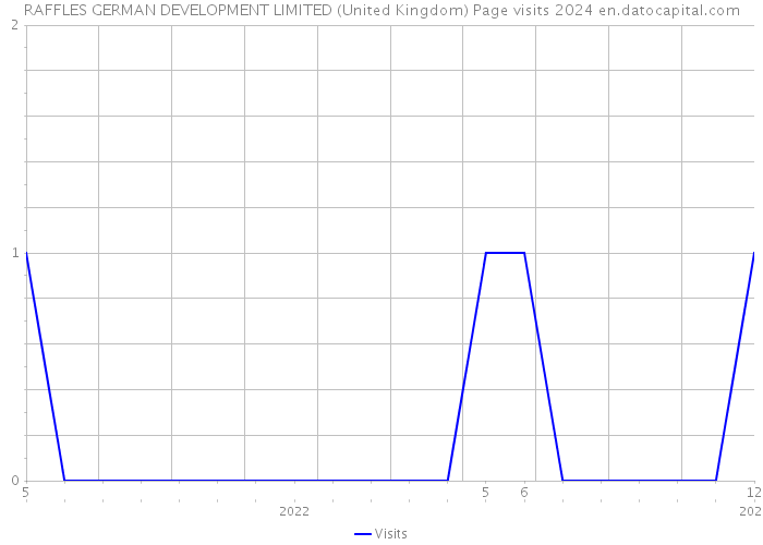 RAFFLES GERMAN DEVELOPMENT LIMITED (United Kingdom) Page visits 2024 