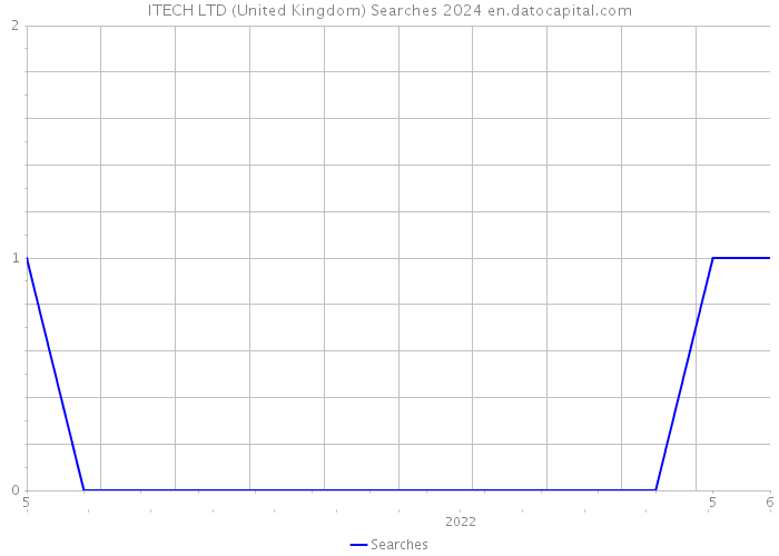 ITECH LTD (United Kingdom) Searches 2024 