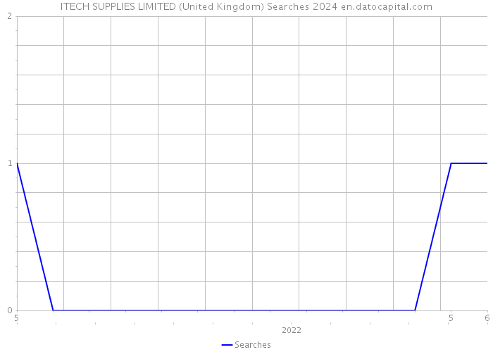 ITECH SUPPLIES LIMITED (United Kingdom) Searches 2024 