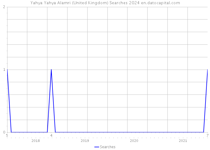 Yahya Yahya Alamri (United Kingdom) Searches 2024 