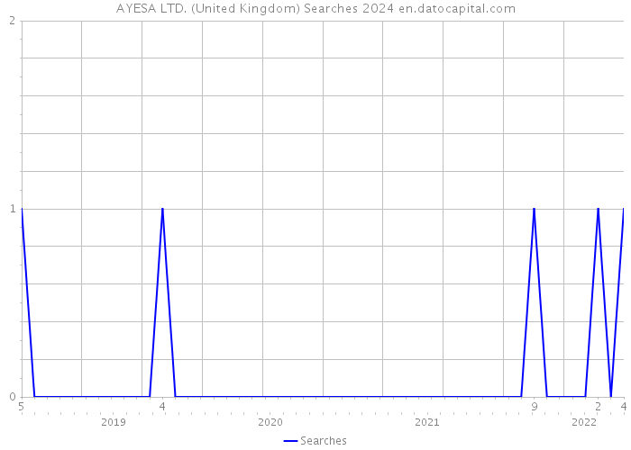 AYESA LTD. (United Kingdom) Searches 2024 