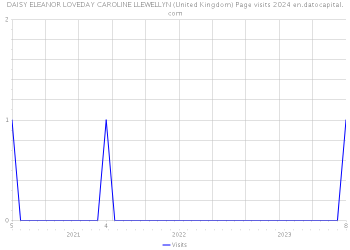 DAISY ELEANOR LOVEDAY CAROLINE LLEWELLYN (United Kingdom) Page visits 2024 