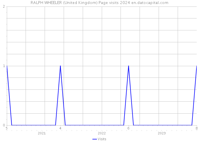 RALPH WHEELER (United Kingdom) Page visits 2024 