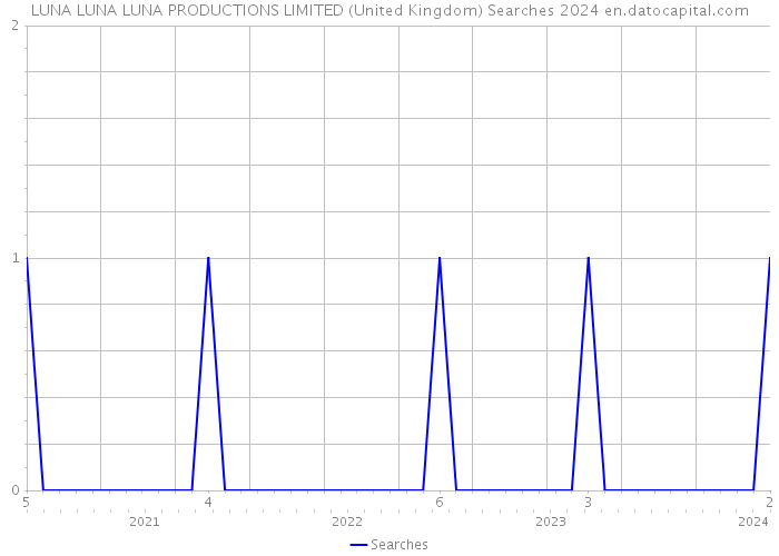 LUNA LUNA LUNA PRODUCTIONS LIMITED (United Kingdom) Searches 2024 