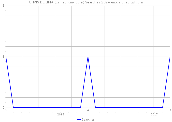CHRIS DE LIMA (United Kingdom) Searches 2024 